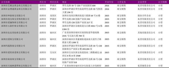 深圳市珠寶首飾零售與漁具銷售市場概覽 2018版名錄洞察